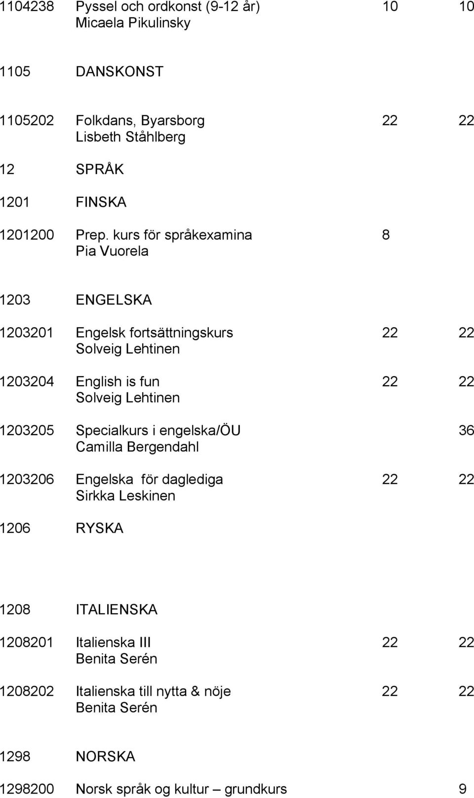 kurs för språkexamina 8 Pia Vuorela 1203 ENGELSKA 1203201 Engelsk fortsättningskurs 22 22 Solveig Lehtinen 1203204 English is fun 22 22 Solveig