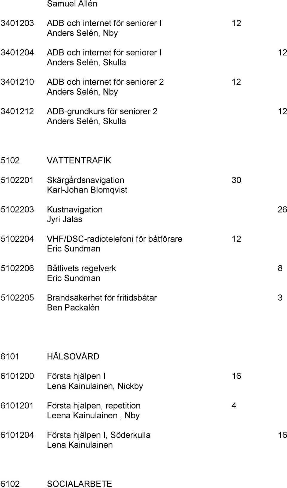 Jalas 5102204 VHF/DSC-radiotelefoni för båtförare 12 Eric Sundman 5102206 Båtlivets regelverk 8 Eric Sundman 5102205 Brandsäkerhet för fritidsbåtar 3 Ben Packalén 6101 HÄLSOVÅRD