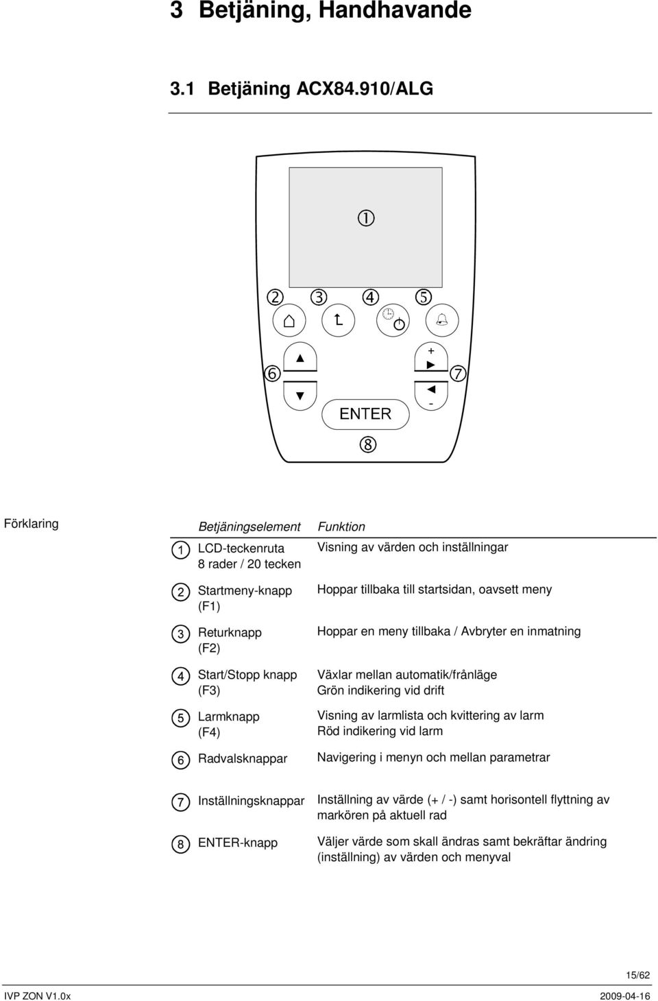 av värden och inställningar Hoppar tillbaka till startsidan, oavsett meny Hoppar en meny tillbaka / Avbryter en inmatning Växlar mellan automatik/frånläge Grön indikering vid drift