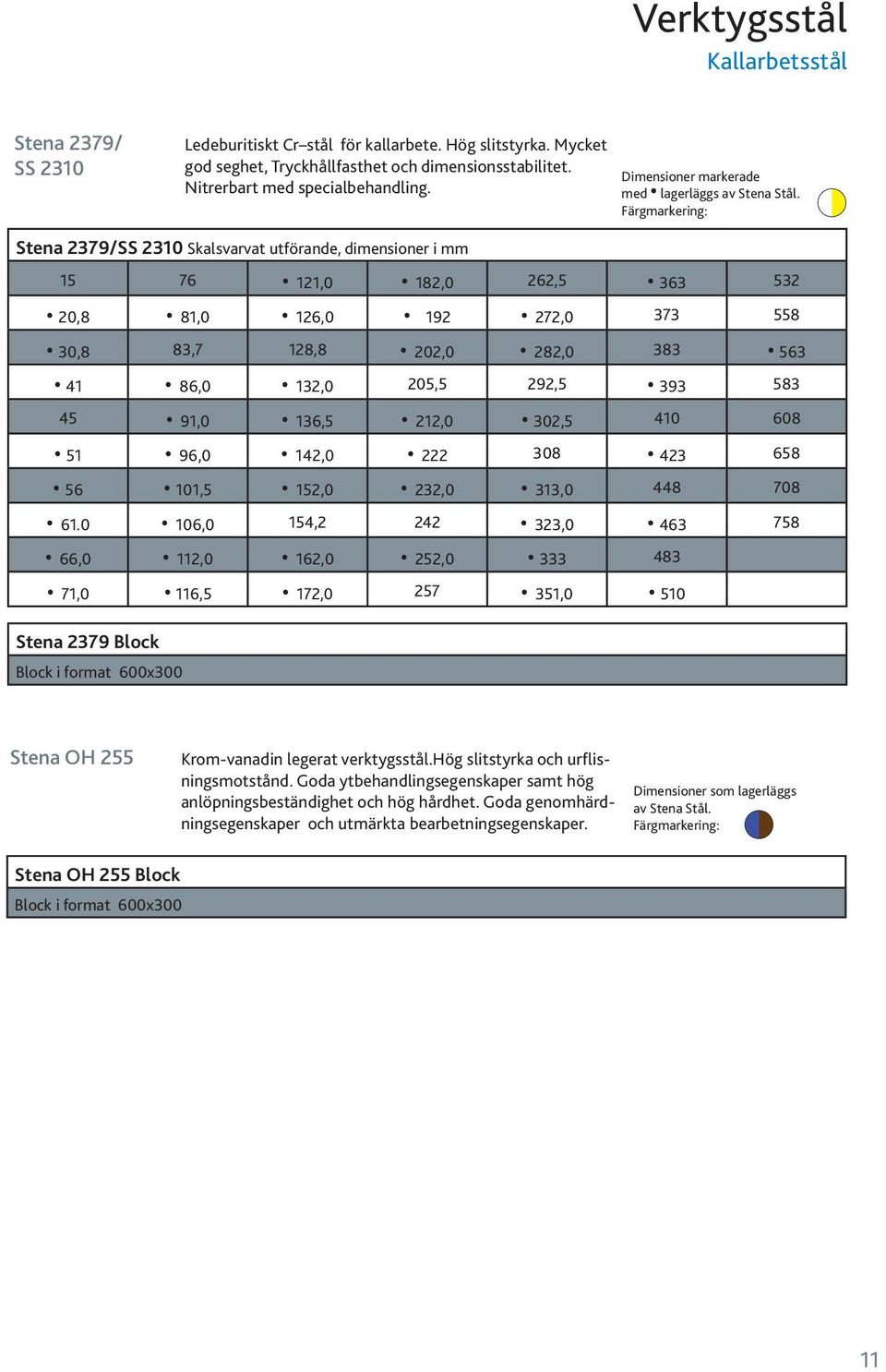 Färgmarkerig: Stea 2379/SS 2310 Skalsvarvat utförade, dimesioer i mm 15 76 121,0 182,0 262,5 363 532 20,8 81,0 126,0 192 272,0 373 558 30,8 83,7 128,8 202,0 282,0 383 563 41 86,0 132,0 205,5 292,5