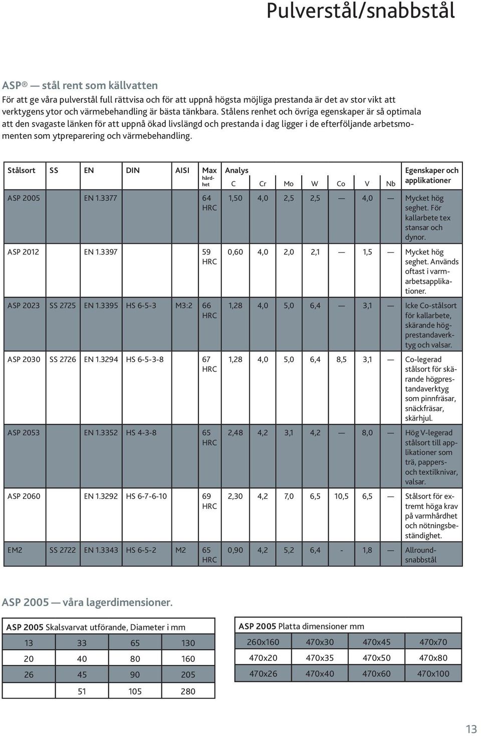 Stålsort SS EN DIN AISI Max hårdhet ASP 2005 EN 1.3377 64 HRC ASP 2012 EN 1.3397 59 HRC ASP 2023 SS 2725 EN 1.3395 HS 6-5-3 M3:2 66 HRC ASP 2030 SS 2726 EN 1.3294 HS 6-5-3-8 67 HRC ASP 2053 EN 1.