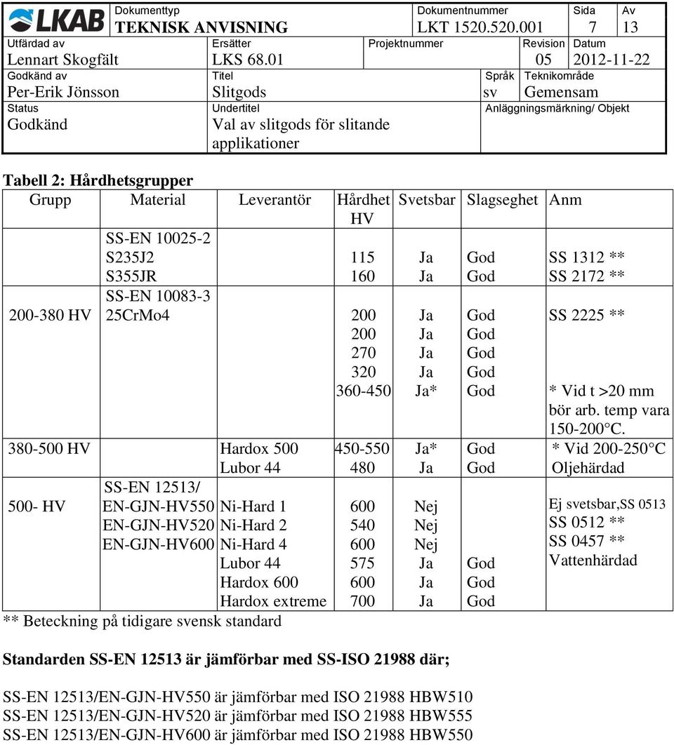 380-500 HV Hardox 500 Lubor 44 SS-EN 12513/ 500- HV EN-GJN-HV550 Ni-Hard 1 EN-GJN-HV520 Ni-Hard 2 EN-GJN-HV600 Ni-Hard 4 Lubor 44 Hardox 600 Hardox extreme ** Beteckning på tidigare svensk standard