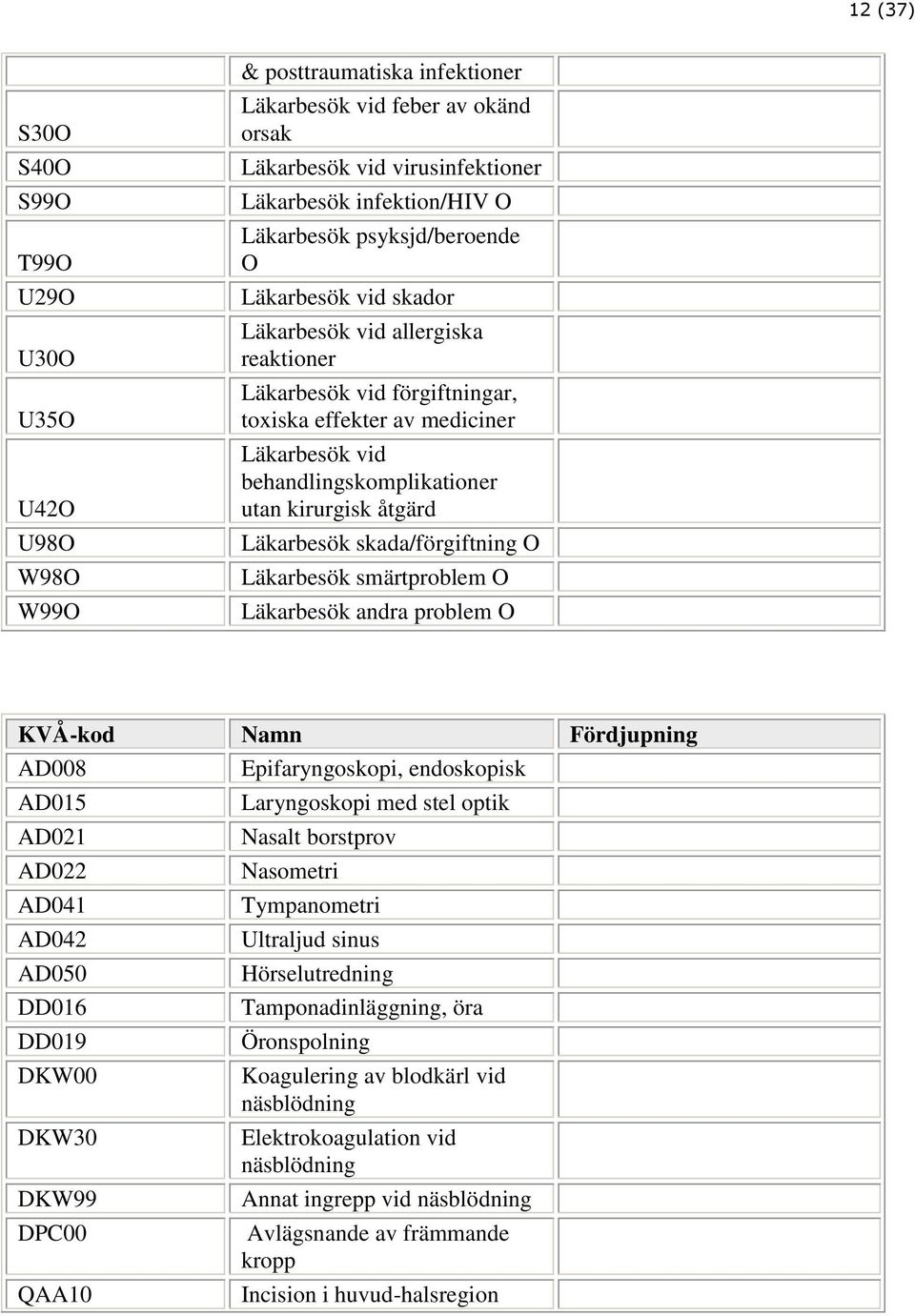 åtgärd Läkarbesök skada/förgiftning O Läkarbesök smärtproblem O Läkarbesök andra problem O KVÅ-kod Namn Fördjupning AD008 Epifaryngoskopi, endoskopisk AD015 AD021 AD022 AD041 AD042 AD050 DD016 DD019