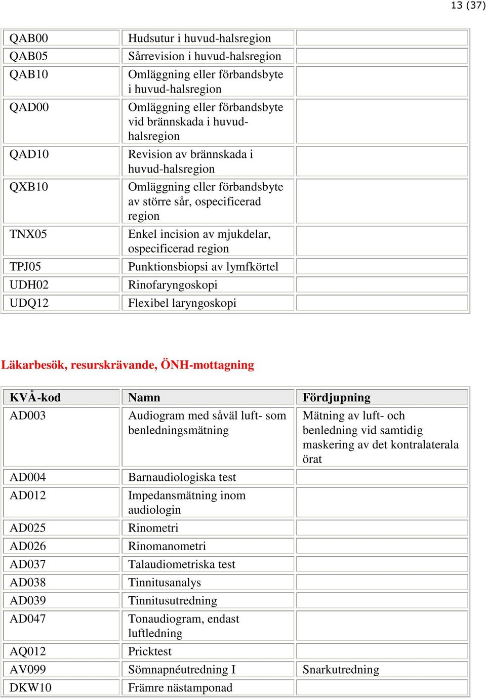 region Punktionsbiopsi av lymfkörtel Rinofaryngoskopi Flexibel laryngoskopi Läkarbesök, resurskrävande, ÖNH-mottagning KVÅ-kod Namn Fördjupning AD003 Audiogram med såväl luft- som benledningsmätning