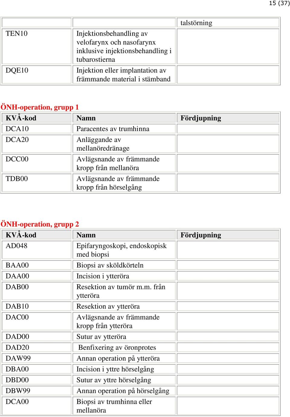 kropp från hörselgång ÖNH-operation, grupp 2 KVÅ-kod Namn Fördjupning AD048 Epifaryngoskopi, endoskopisk med biopsi BAA00 DAA00 DAB00 DAB10 DAC00 DAD00 DAD20 DAW99 DBA00 DBD00 DBW99 DCA00 Biopsi av