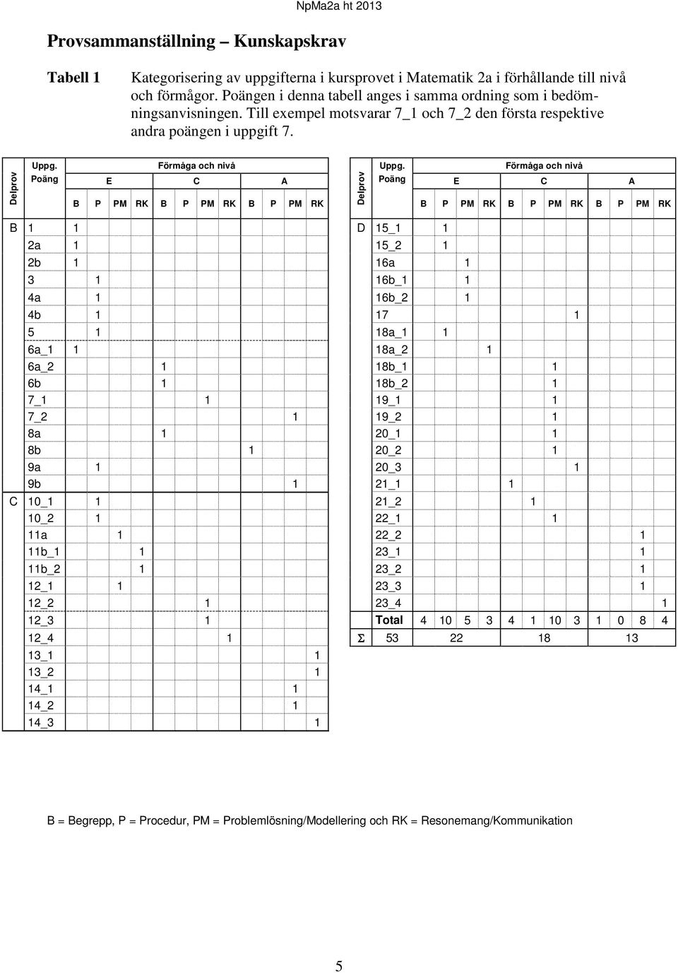 Förmåga och nivå Poäng E C A Poäng E C A Delprov B P PM RK B P PM RK B P PM RK B P PM RK B P PM RK B P PM RK B 1 1 D 15_1 1 2a 1 15_2 1 2b 1 16a 1 3 1 16b_1 1 4a 1 16b_2 1 4b 1 17 1 5 1 18a_1 1 6a_1