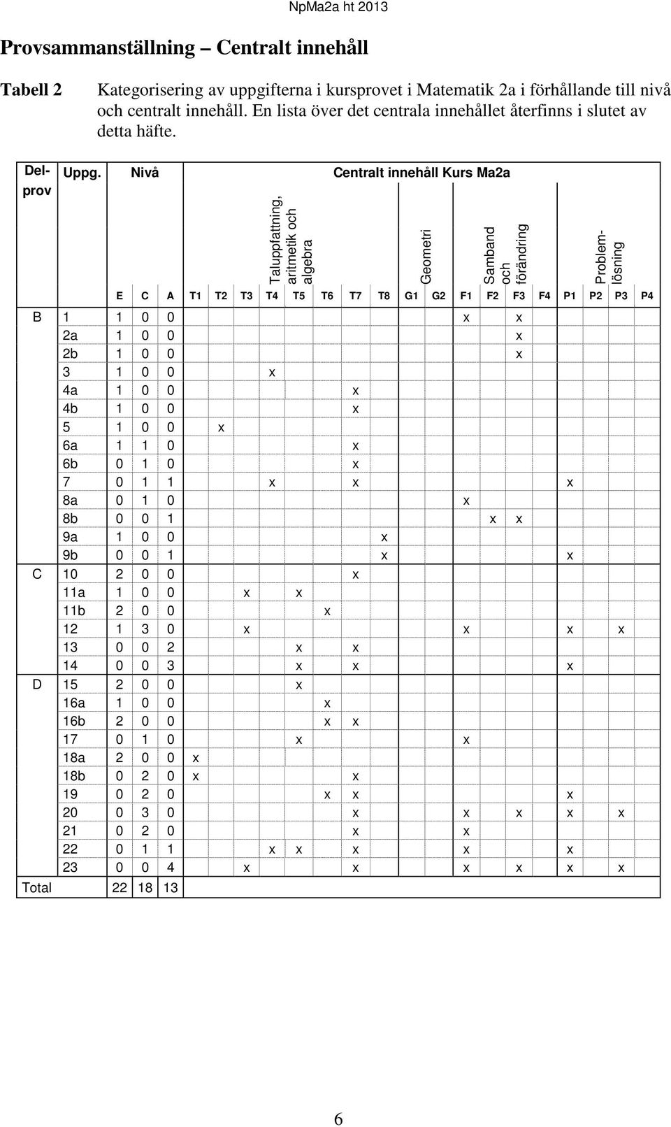 Nivå Centralt innehåll Kurs Ma2a prov Taluppfattning, aritmetik och algebra Geometri Samband och förändring Problemlösning E C A T1 T2 T3 T4 T5 T6 T7 T8 G1 G2 F1 F2 F3 F4 P1 P2 P3 P4 B 1 1 0 0 x x 2a