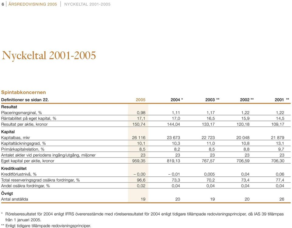 120,18 109,17 Kapital Kapitalbas, mkr 26 116 23 673 22 723 20 048 21 879 Kapitaltäckningsgrad, % 10,1 10,3 11,0 10,8 13,1 Primärkapitalrelation, % 8,5 8,2 8,5 8,8 9,7 Antalet aktier vid periodens