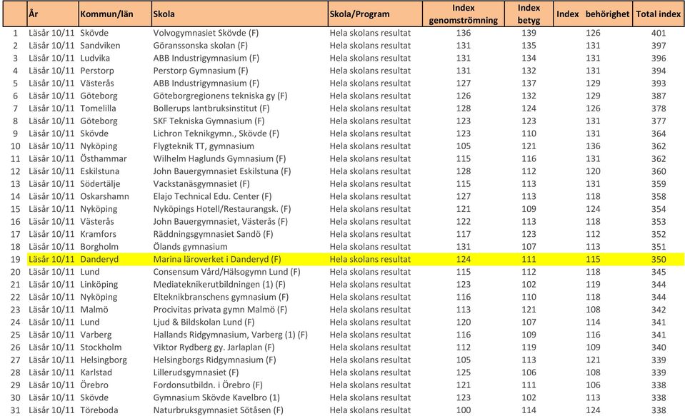 (F) Hela skolans resultat 131 132 131 394 5 Läsår 10/11 Västerås ABB Industrigymnasium (F) Hela skolans resultat 127 137 129 393 6 Läsår 10/11 Göteborg Göteborgregionens tekniska gy (F) Hela skolans