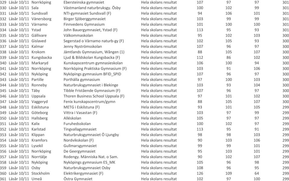 resultat 103 99 99 301 333 Läsår 10/11 Värnamo Finnvedens Gymnasium Hela skolans resultat 101 100 100 301 334 Läsår 10/11 Ystad John Bauergymnasiet, Ystad (F) Hela skolans resultat 113 95 93 301 335