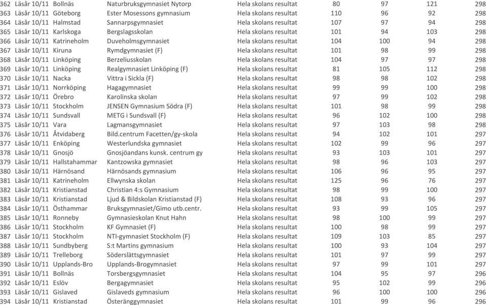 resultat 104 100 94 298 367 Läsår 10/11 Kiruna Rymdgymnasiet (F) Hela skolans resultat 101 98 99 298 368 Läsår 10/11 Linköping Berzeliusskolan Hela skolans resultat 104 97 97 298 369 Läsår 10/11