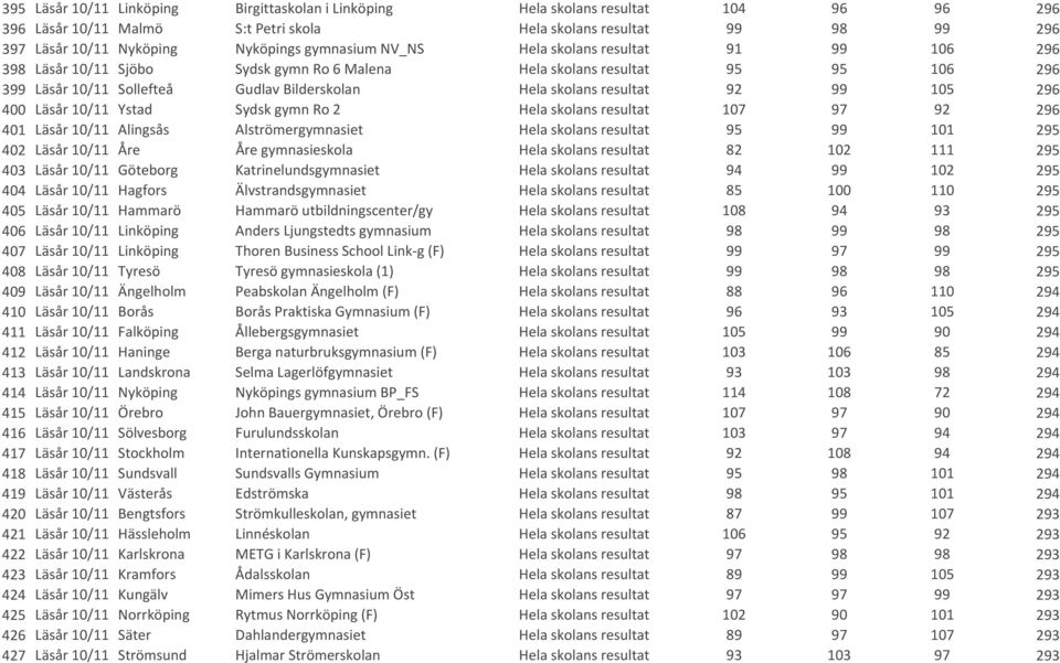 resultat 92 99 105 296 400 Läsår 10/11 Ystad Sydsk gymn Ro 2 Hela skolans resultat 107 97 92 296 401 Läsår 10/11 Alingsås Alströmergymnasiet Hela skolans resultat 95 99 101 295 402 Läsår 10/11 Åre