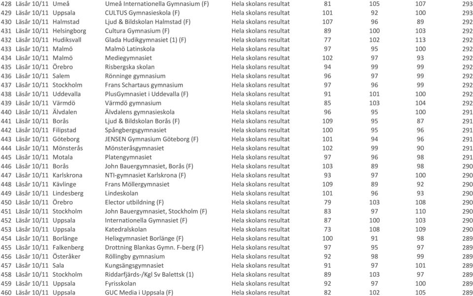 Hudikgymnasiet (1) (F) Hela skolans resultat 77 102 113 292 433 Läsår 10/11 Malmö Malmö Latinskola Hela skolans resultat 97 95 100 292 434 Läsår 10/11 Malmö Mediegymnasiet Hela skolans resultat 102