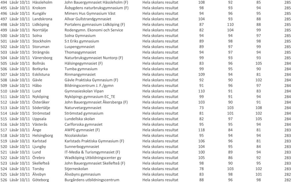 Portalens gymnasium Lidköping (F) Hela skolans resultat 87 110 88 285 499 Läsår 10/11 Norrtälje Rodengymn.