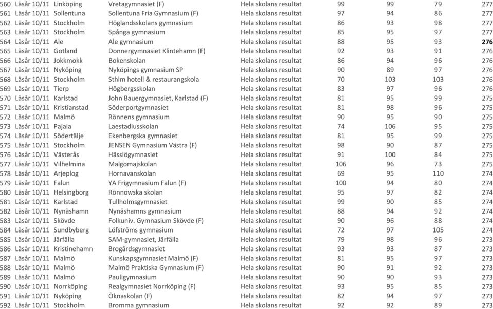 95 93 276 565 Läsår 10/11 Gotland Donnergymnasiet Klintehamn (F) Hela skolans resultat 92 93 91 276 566 Läsår 10/11 Jokkmokk Bokenskolan Hela skolans resultat 86 94 96 276 567 Läsår 10/11 Nyköping