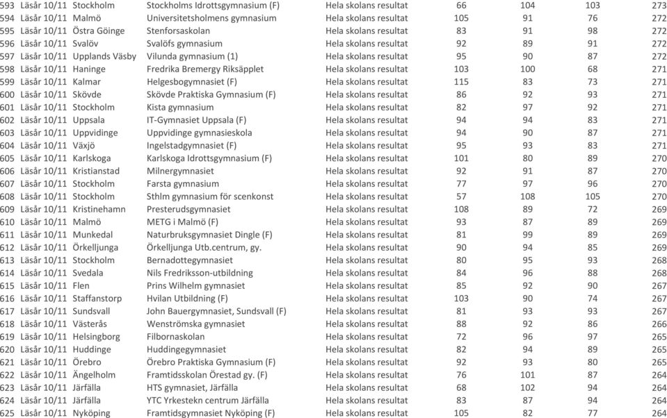 skolans resultat 95 90 87 272 598 Läsår 10/11 Haninge Fredrika Bremergy Riksäpplet Hela skolans resultat 103 100 68 271 599 Läsår 10/11 Kalmar Helgesbogymnasiet (F) Hela skolans resultat 115 83 73