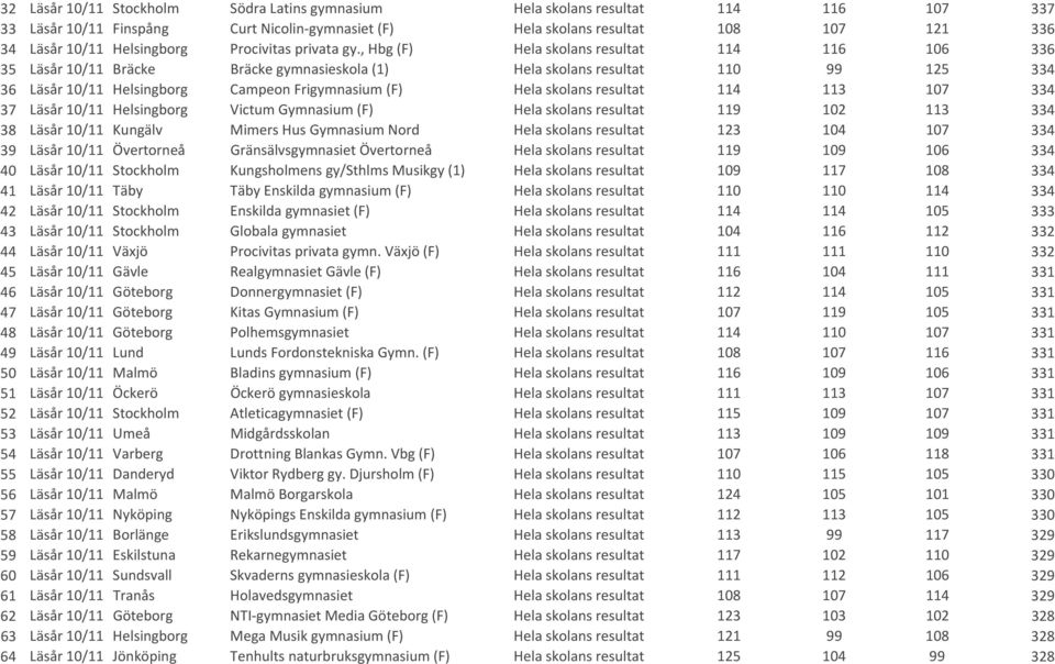 , Hbg (F) Hela skolans resultat 114 116 106 336 35 Läsår 10/11 Bräcke Bräcke gymnasieskola (1) Hela skolans resultat 110 99 125 334 36 Läsår 10/11 Helsingborg Campeon Frigymnasium (F) Hela skolans