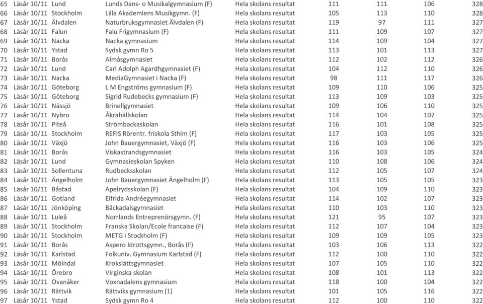 resultat 111 109 107 327 69 Läsår 10/11 Nacka Nacka gymnasium Hela skolans resultat 114 109 104 327 70 Läsår 10/11 Ystad Sydsk gymn Ro 5 Hela skolans resultat 113 101 113 327 71 Läsår 10/11 Borås