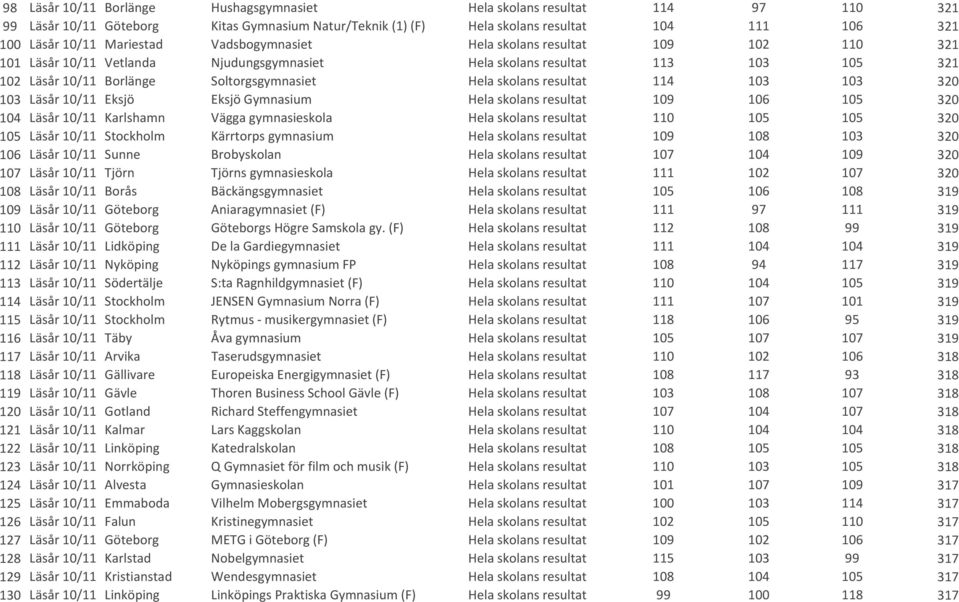 skolans resultat 114 103 103 320 103 Läsår 10/11 Eksjö Eksjö Gymnasium Hela skolans resultat 109 106 105 320 104 Läsår 10/11 Karlshamn Vägga gymnasieskola Hela skolans resultat 110 105 105 320 105
