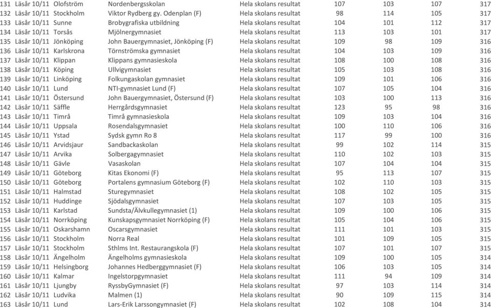 113 103 101 317 135 Läsår 10/11 Jönköping John Bauergymnasiet, Jönköping (F) Hela skolans resultat 109 98 109 316 136 Läsår 10/11 Karlskrona Törnströmska gymnasiet Hela skolans resultat 104 103 109