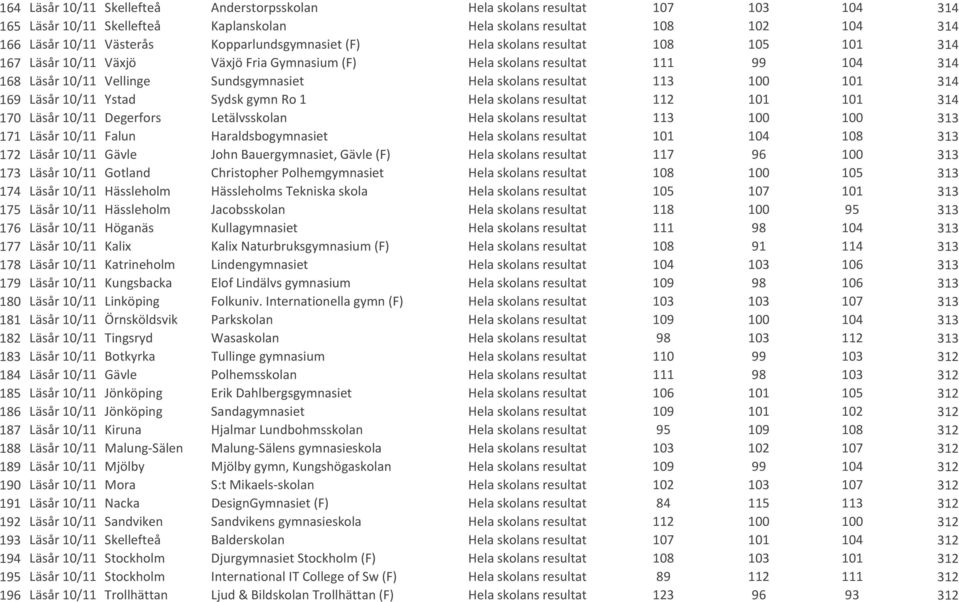 resultat 113 100 101 314 169 Läsår 10/11 Ystad Sydsk gymn Ro 1 Hela skolans resultat 112 101 101 314 170 Läsår 10/11 Degerfors Letälvsskolan Hela skolans resultat 113 100 100 313 171 Läsår 10/11