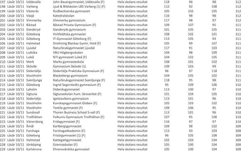 Hela skolans resultat 117 98 97 312 202 Läsår 10/11 Båstad Båstad Privata Gymnasium (F) Hela skolans resultat 109 107 95 311 203 Läsår 10/11 Danderyd Danderyds gymnasium Hela skolans resultat 101 105