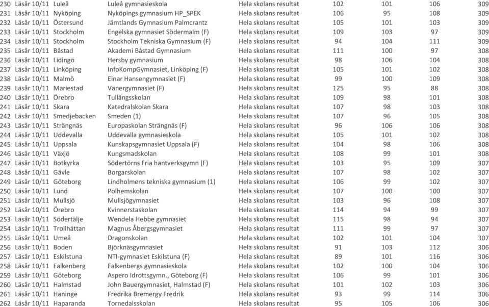 Stockholm Tekniska Gymnasium (F) Hela skolans resultat 94 104 111 309 235 Läsår 10/11 Båstad Akademi Båstad Gymnasium Hela skolans resultat 111 100 97 308 236 Läsår 10/11 Lidingö Hersby gymnasium