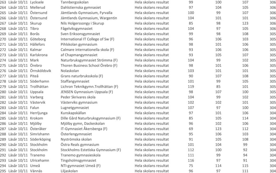 Skurup Hela skolans resultat 85 98 123 306 268 Läsår 10/11 Tibro Fågelviksgymnasiet Hela skolans resultat 104 97 105 306 269 Läsår 10/11 Borås Sven Eriksonsgymnasiet Hela skolans resultat 99 98 108