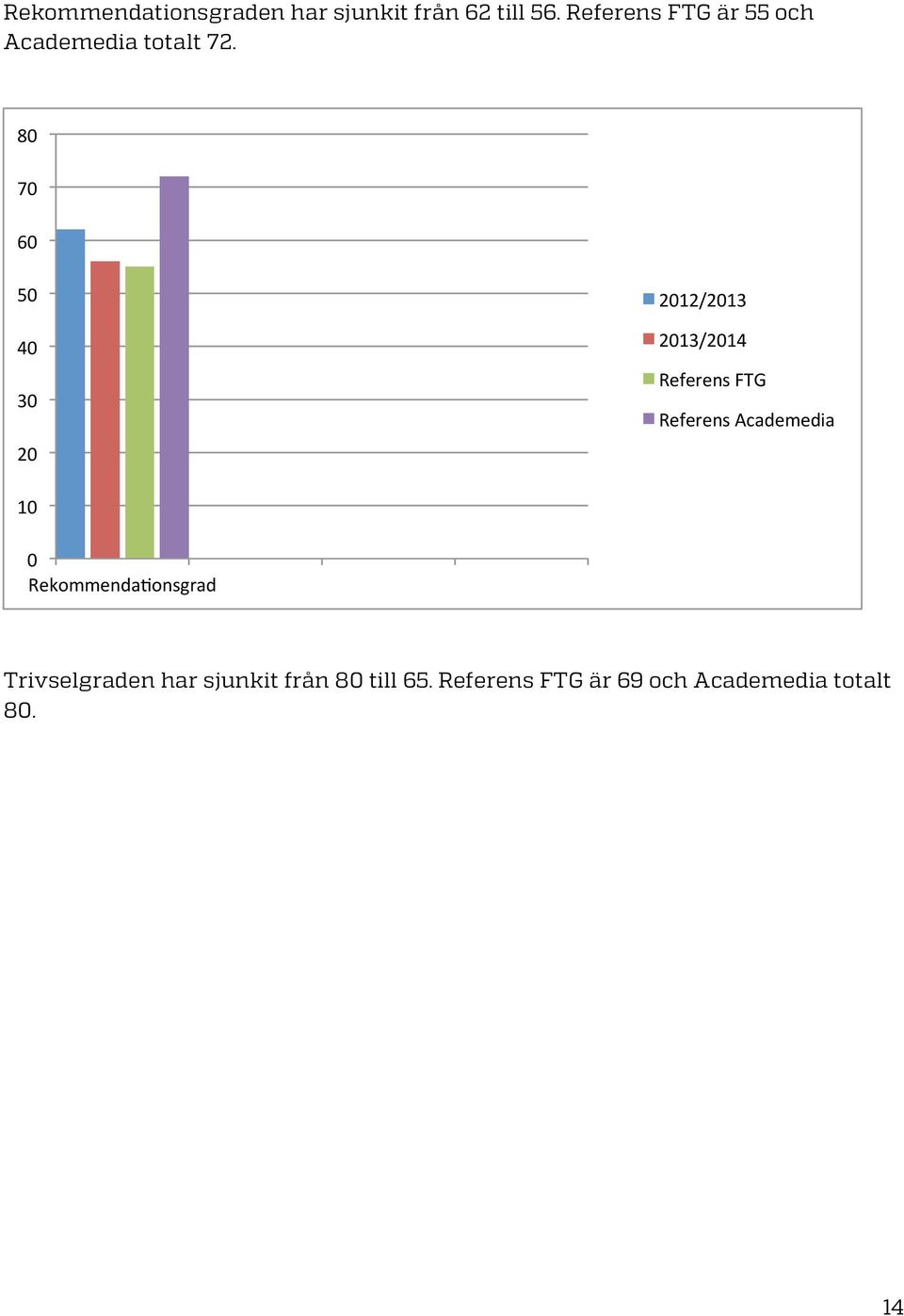 80 70 60 50 40 30 20 2012/2013 2013/2014 Referens FTG Referens