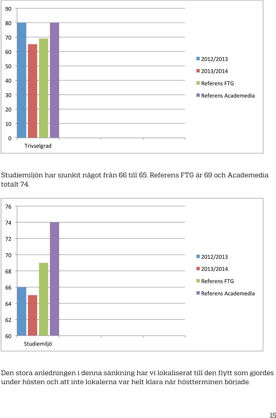 76 74 72 70 68 66 64 2012/2013 2013/2014 Referens FTG Referens Academedia 62 60 Studiemiljö Den stora