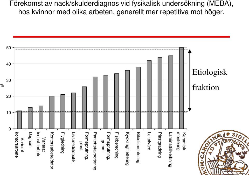 50 % 40 30 20 Etiologisk fraktion 10 0 Keramisk montering Laminattillverkning Plastgradning Lokalvård