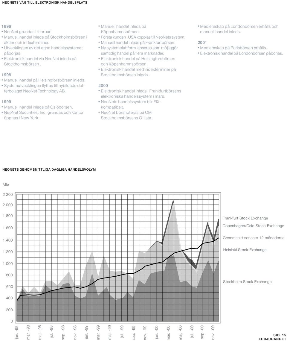 1999 Manuell handel inleds på Oslobörsen. NeoNet Securities, Inc. grundas och kontor öppnas i New York. Manuell handel inleds på Köpenhamnsbörsen. Första kunden i USA kopplas till NeoNets system.