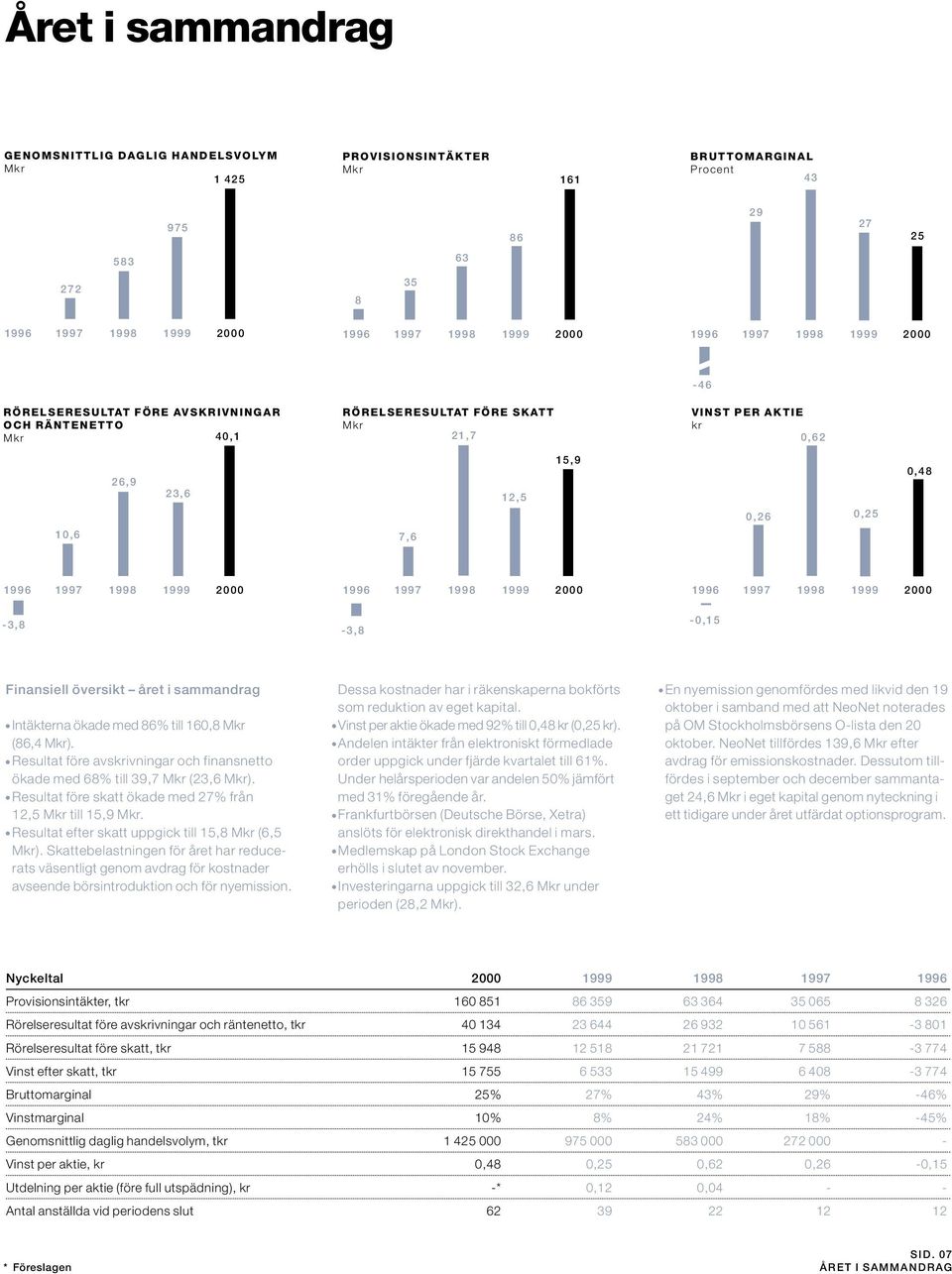 1996 1997 1998 1999 2000-3,8 1996 1997 1998 1999 2000-3,8 1996 1997 1998 1999 2000-0,15 Finansiell översikt året i sammandrag Intäkterna ökade med 86% till 160,8 Mkr (86,4 Mkr).