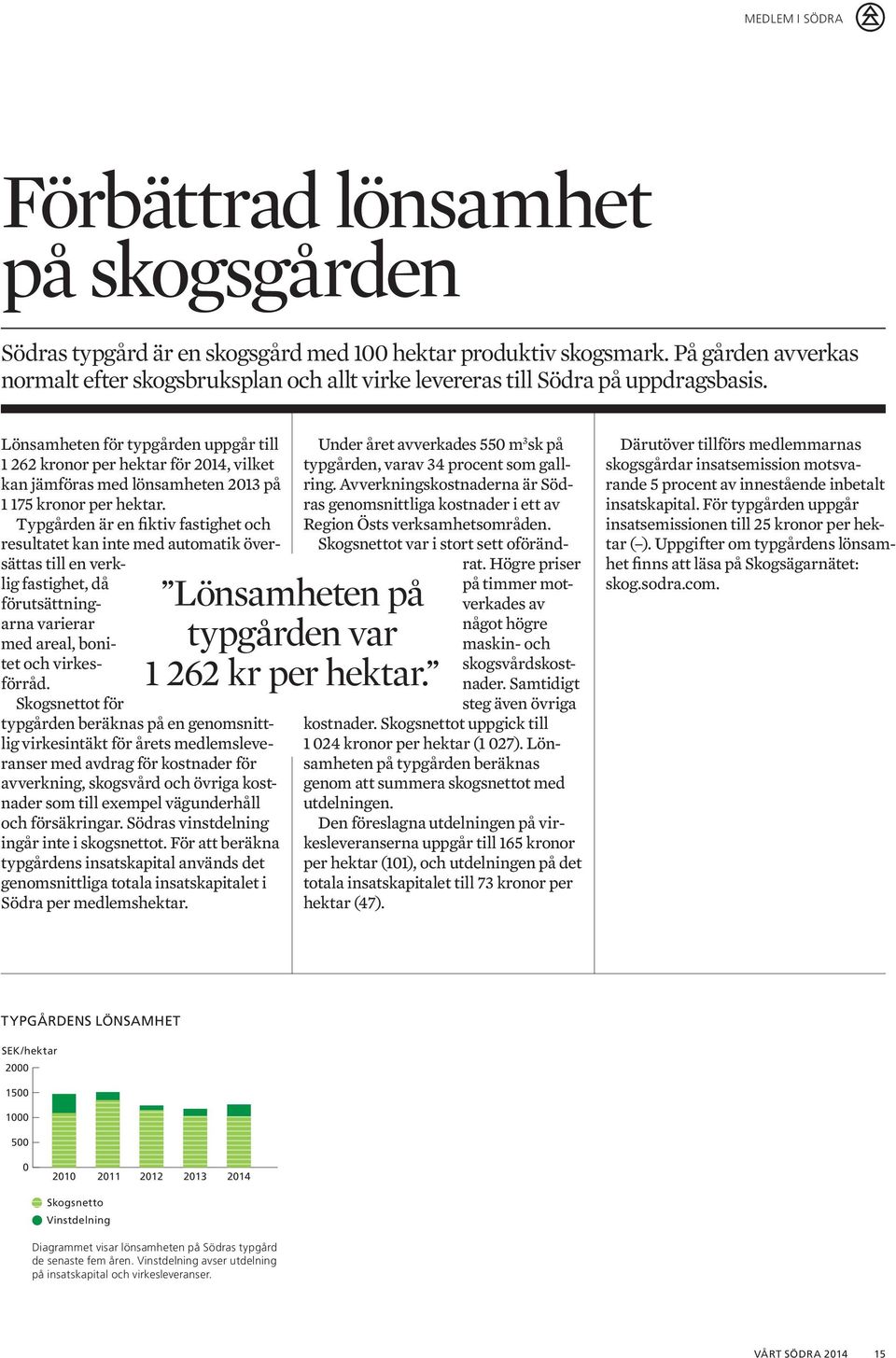 Lönsamheten för typgården uppgår till 1 262 kronor per hektar för 2014, vilket kan jämföras med lönsamheten 2013 på 1 175 kronor per hektar.