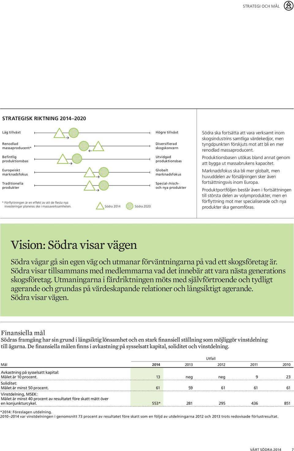 Södra 2014 Södra 2020 Högre tillväxt Diversifierad skogskoncern Utvidgad produktionsbas Globalt marknadsfokus Special-/nischoch nya produkter Södra ska fortsätta att vara verksamt inom