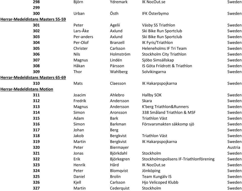 Ski Bike Run Sportclub Sweden 304 Per-Olof Branzell IK Fyris/Triathlon Sweden 305 Christer Carlsson Heleneholms IF Tri Team Sweden 306 Nils Holmström Stockholm City Triathlon Sweden 307 Magnus Lindén