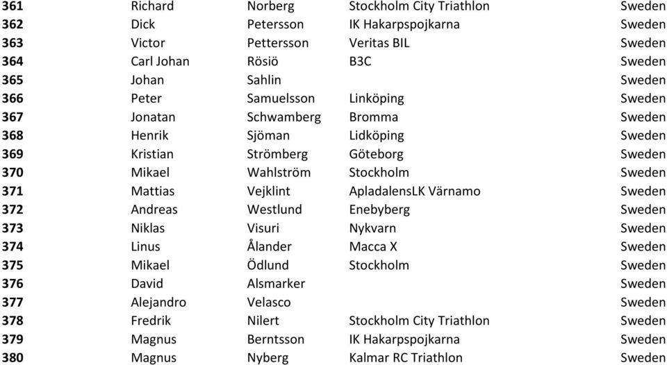 Sweden 371 Mattias Vejklint ApladalensLK Värnamo Sweden 372 Andreas Westlund Enebyberg Sweden 373 Niklas Visuri Nykvarn Sweden 374 Linus Ålander Macca X Sweden 375 Mikael Ödlund Stockholm