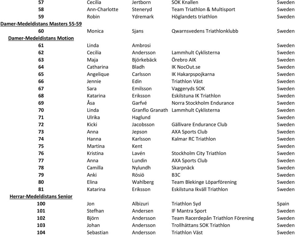 se Sweden 65 Angelique Carlsson IK Hakarpspojkarna Sweden 66 Jennie Edin Triathlon Väst Sweden 67 Sara Emilsson Vaggeryds SOK Sweden 68 Katarina Eriksson Eskilstuna IK Triathlon Sweden 69 Åsa Garfvé