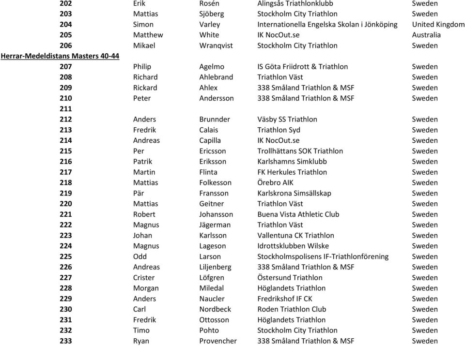 se Australia 206 Mikael Wranqvist Stockholm City Triathlon Sweden Herrar-Medeldistans Masters 40-44 207 Philip Agelmo IS Göta Friidrott & Triathlon Sweden 208 Richard Ahlebrand Triathlon Väst Sweden