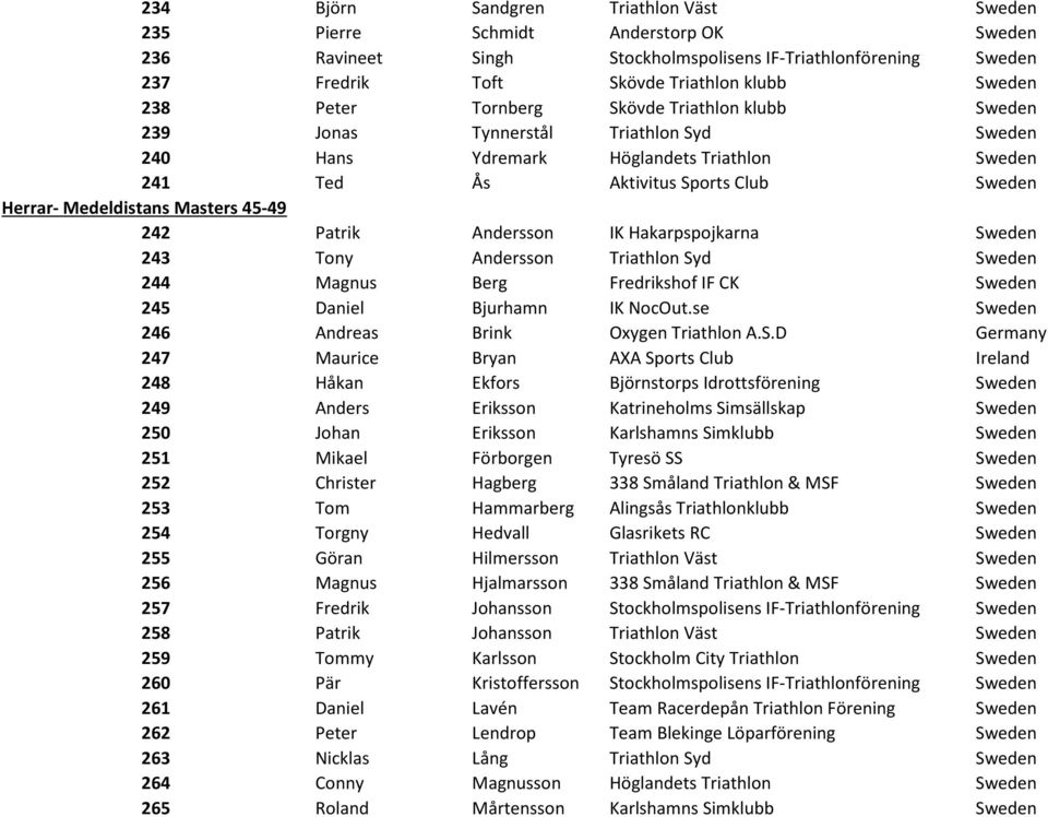 Masters 45-49 242 Patrik Andersson IK Hakarpspojkarna Sweden 243 Tony Andersson Triathlon Syd Sweden 244 Magnus Berg Fredrikshof IF CK Sweden 245 Daniel Bjurhamn IK NocOut.