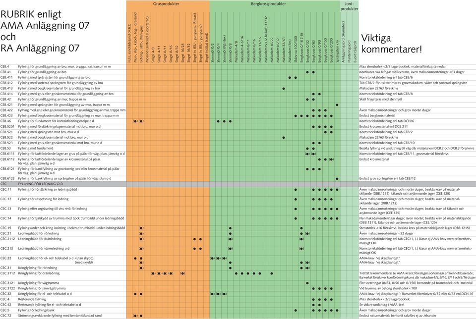 411 Fyllning med sprängsten för grundläggning av bro Kornstorleksfördelning enl tab CEB/6 CEB.