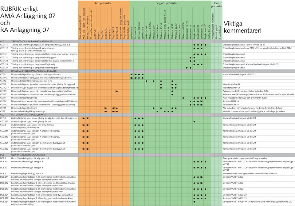 12 Tätning avjämning av bergterrass för byggnad, mur, järnväg, bro m m Endast bergkrossmaterial CEE.121 Tätning avjämning av bergterrass för byggnad Endast bergkrossmaterial CEE.