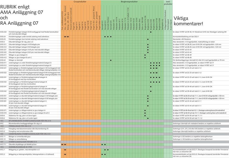 25 Förstärkningslager över termisk isolering med isolerskivor Stenstorlek <50 föreskrivs DCB.3 Obundet bärlager för väg, plan o d Max stenstorlek <1/2 lagertjocklek, materialförslag se nedan DCB.
