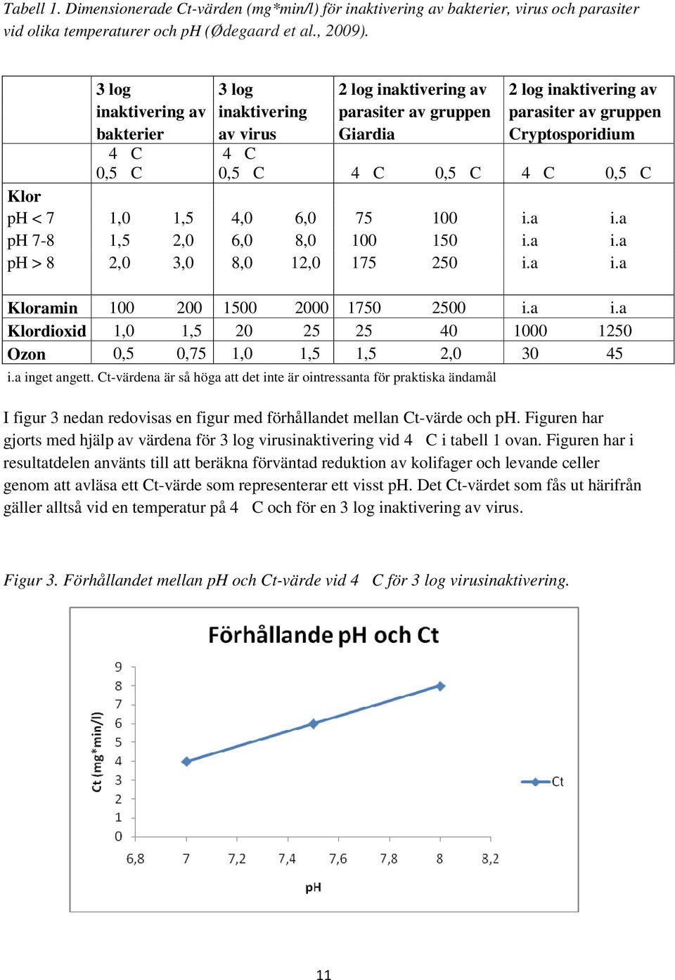 0,5C Klor ph < 7 1,0 1,5 4,0 6,0 75 100 i.a i.a ph 7-8 1,5 2,0 6,0 8,0 100 150 i.a i.a ph > 8 2,0 3,0 8,0 12,0 175 250 i.a i.a Kloramin 100 200 1500 2000 1750 2500 i.a i.a Klordioxid 1,0 1,5 20 25 25 40 1000 1250 Ozon 0,5 0,75 1,0 1,5 1,5 2,0 30 45 i.