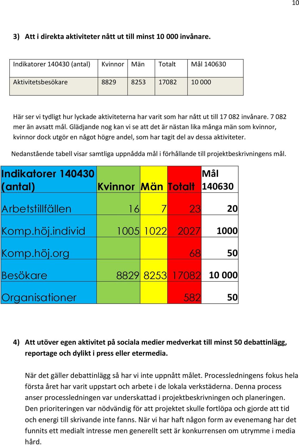 7 082 mer än avsatt mål. Glädjande nog kan vi se att det är nästan lika många män som kvinnor, kvinnor dock utgör en något högre andel, som har tagit del av dessa aktiviteter.