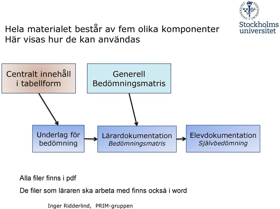 för bedömning Lärardokumentation Bedömningsmatris Elevdokumentation