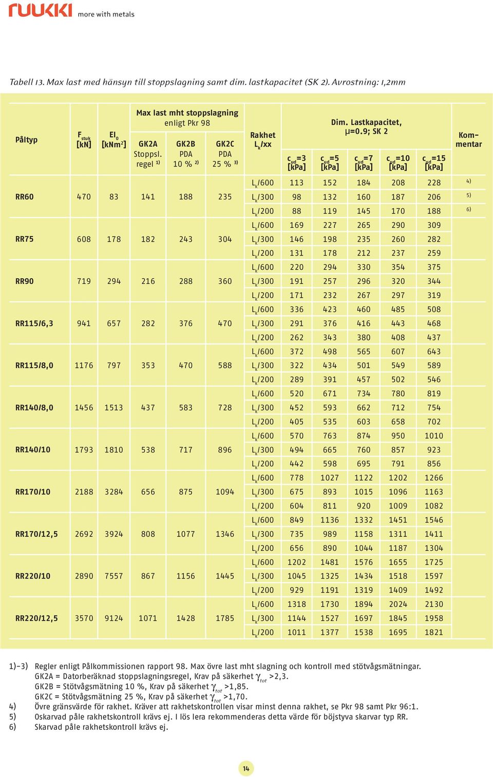 9; SK 2 =7 =10 =15 Kommentar RR60 470 83 141 188 235 RR75 608 178 182 243 304 RR90 719 294 216 288 360 RR115/6,3 941 657 282 376 470 RR115/8,0 1176 797 353 470 588 RR140/8,0 1456 1513 437 583 728