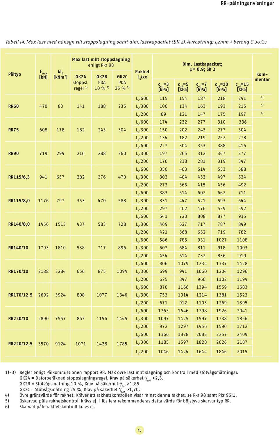 9; SK 2 =5 =7 =10 =15 Kommentar RR60 470 83 141 188 235 RR75 608 178 182 243 304 RR90 719 294 216 288 360 RR115/6,3 941 657 282 376 470 RR115/8,0 1176 797 353 470 588 RR140/8,0 1456 1513 437 583 728