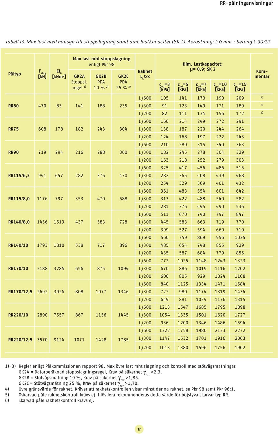 9; SK 2 =5 =7 =10 =15 Kommentar RR60 470 83 141 188 235 RR75 608 178 182 243 304 RR90 719 294 216 288 360 RR115/6,3 941 657 282 376 470 RR115/8,0 1176 797 353 470 588 RR140/8,0 1456 1513 437 583 728