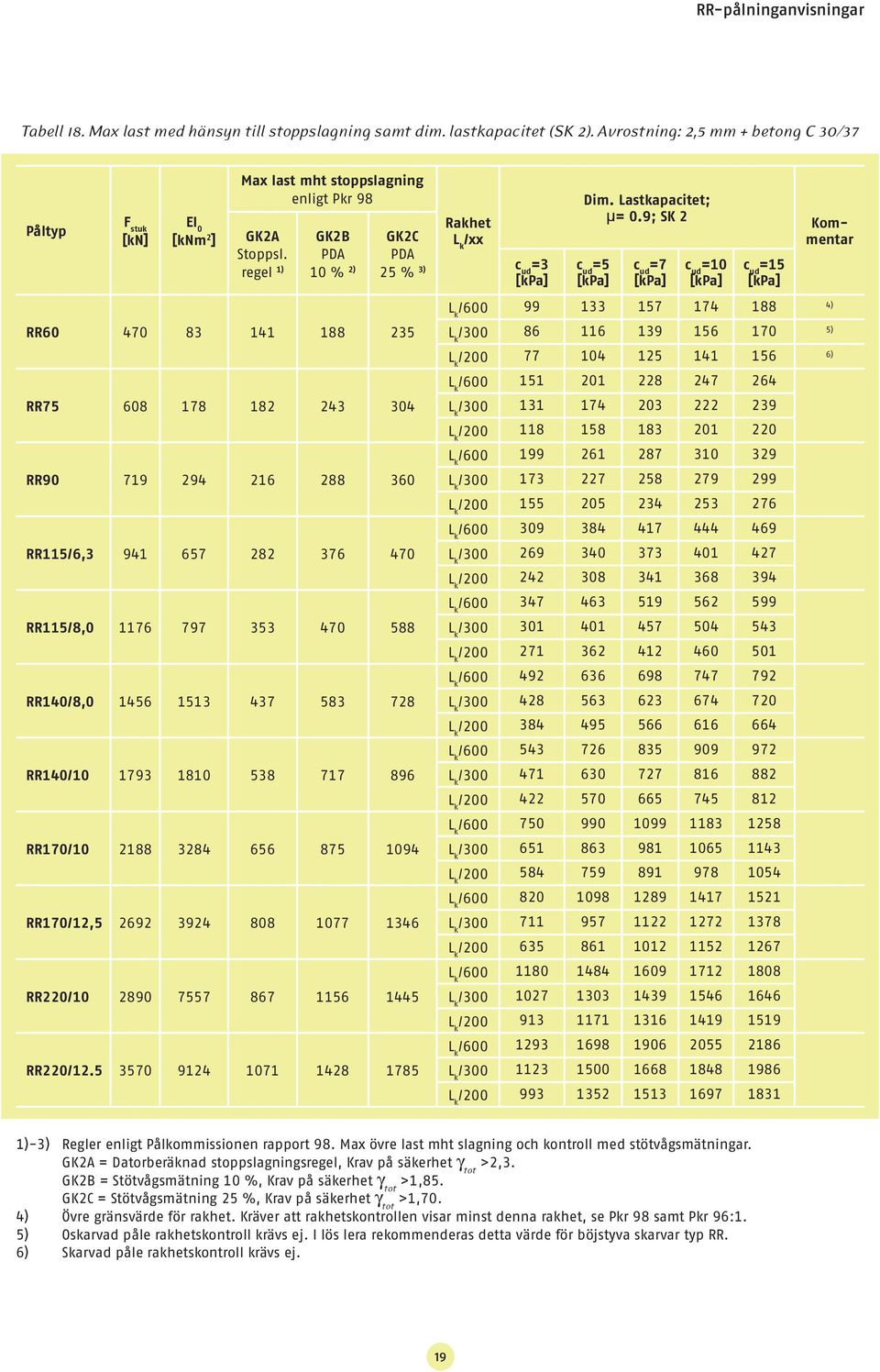 9; SK 2 =5 =7 =10 =15 Kommentar RR60 470 83 141 188 235 RR75 608 178 182 243 304 RR90 719 294 216 288 360 RR115/6,3 941 657 282 376 470 RR115/8,0 1176 797 353 470 588 RR140/8,0 1456 1513 437 583 728